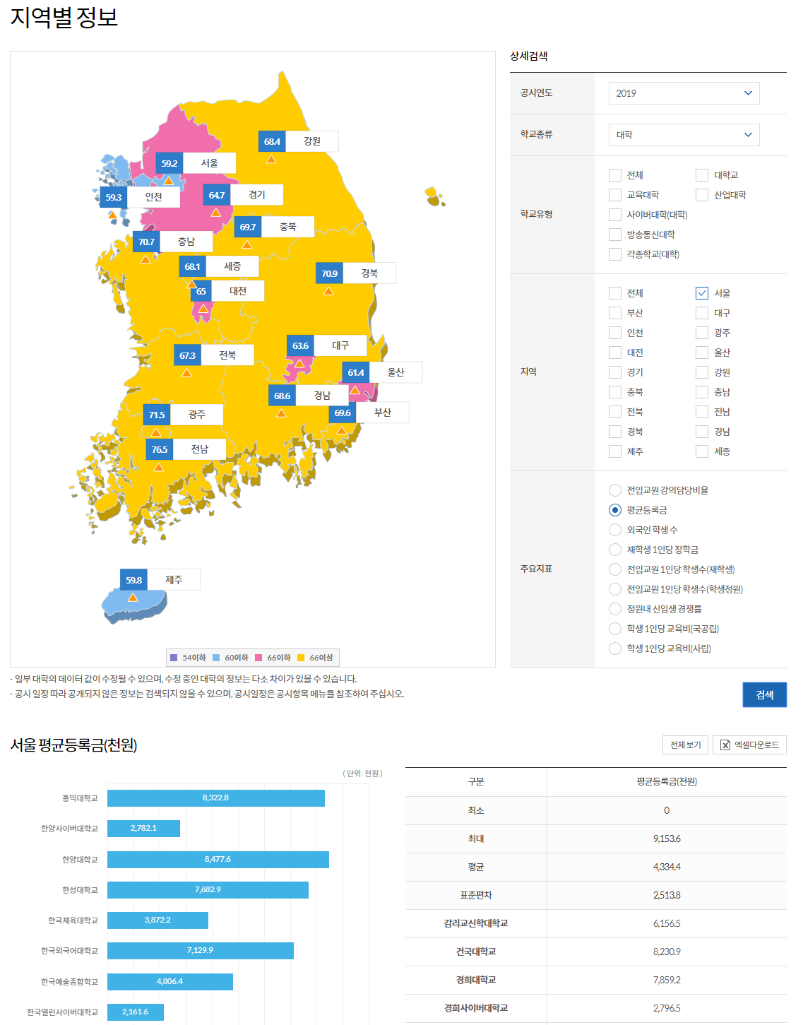 대학알리미  신입생경쟁률 취업률 등록금 장학금 전국대학 대학교 