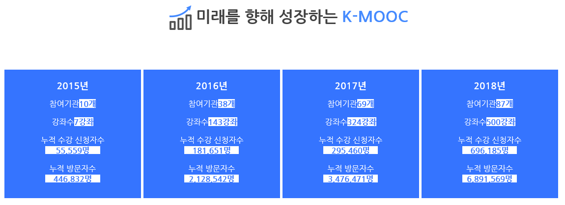 K-MOOC  MOOC 강의 강좌 학점 