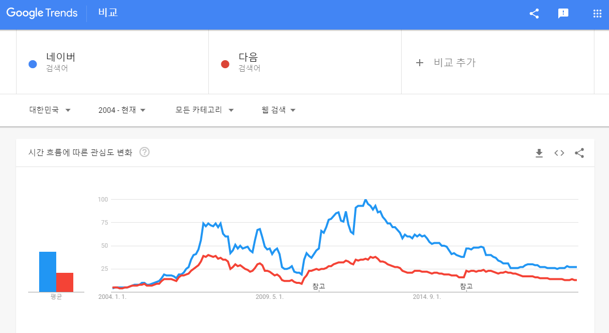 구글트렌드  구글 키워드검색 검색량 데이터비교 키워드비교 