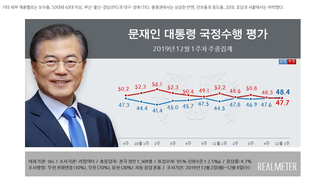 리얼미터  여론조사 정치 브랜드 핫이슈 지지율 