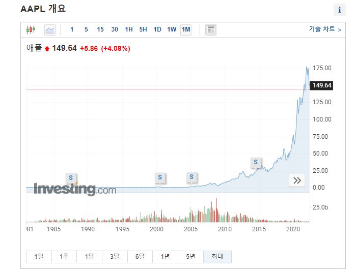 인베스팅 investing 주식 금융 증권 주식정보 시세 주식자료 암호화폐