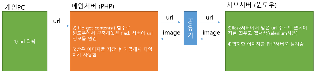 웹URL 주소로 캡쳐 하는 프로그램 만들어 보도록 하겠습니다 캡쳐 flask selenium 파이썬 file_get_contents flask서버