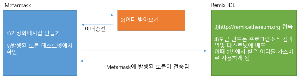 ERC20 나만의 토큰 가상화폐 만들기 가상화폐 토큰 ERC20 스마트콘트랙트 코인 Metarmask 전자지갑 RemixIDE 이더