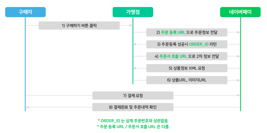 쇼핑몰에 네이버페이 결제 연동할때 작동원리 흐름도를 설명합니다 네이버페이 네이버 NPAY 결제 흐름도